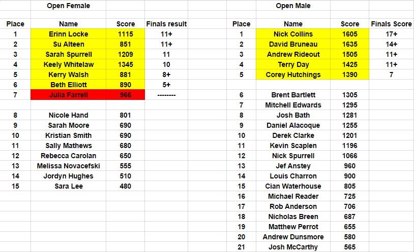 Results from the Open Comp