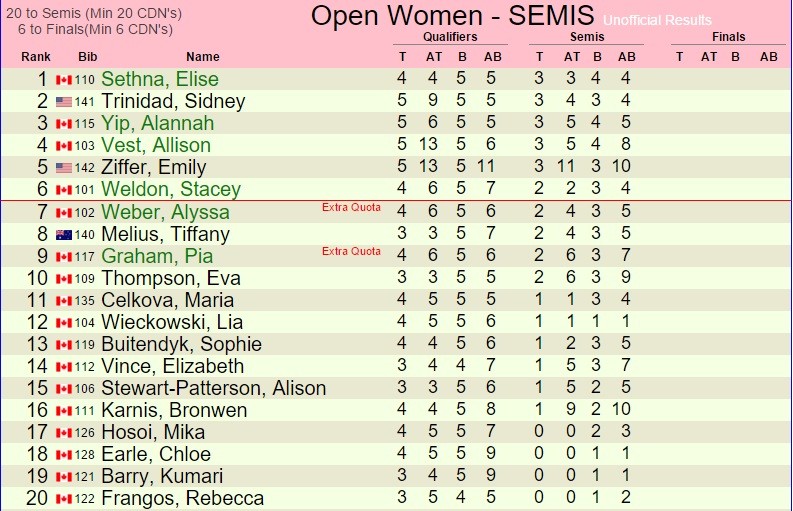 Female Semi-Finals Results 